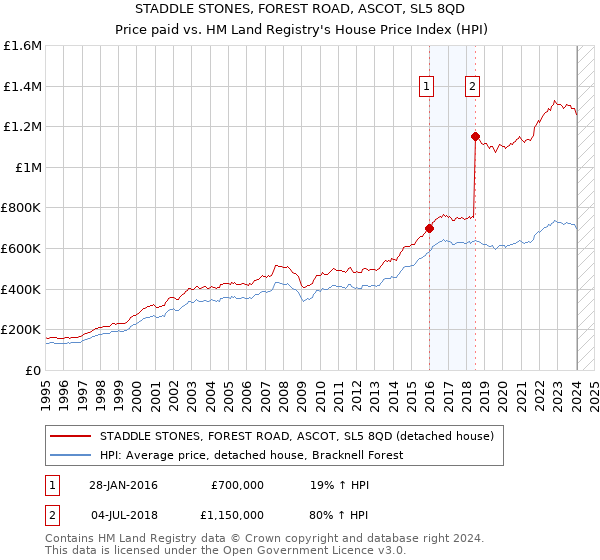 STADDLE STONES, FOREST ROAD, ASCOT, SL5 8QD: Price paid vs HM Land Registry's House Price Index