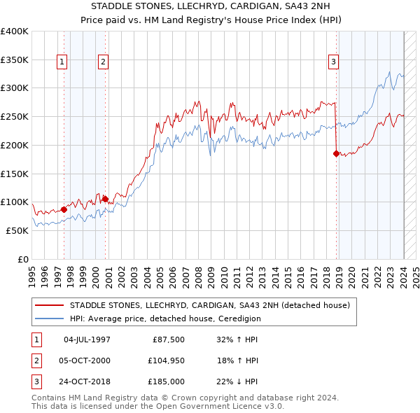 STADDLE STONES, LLECHRYD, CARDIGAN, SA43 2NH: Price paid vs HM Land Registry's House Price Index