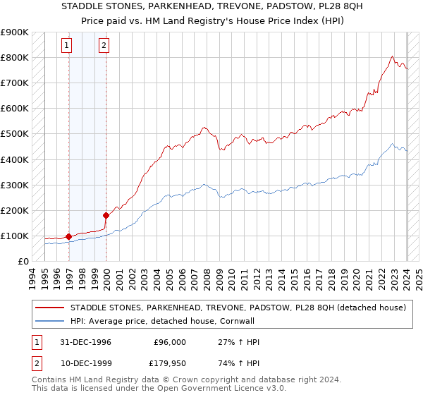 STADDLE STONES, PARKENHEAD, TREVONE, PADSTOW, PL28 8QH: Price paid vs HM Land Registry's House Price Index