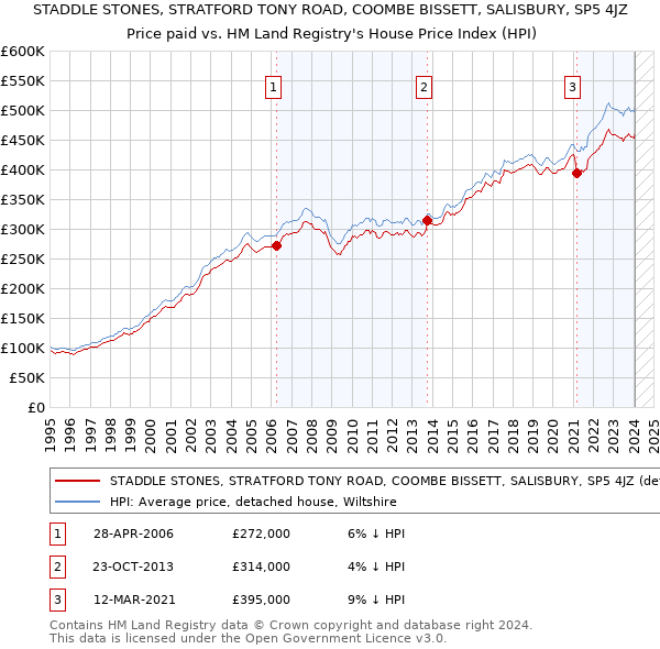 STADDLE STONES, STRATFORD TONY ROAD, COOMBE BISSETT, SALISBURY, SP5 4JZ: Price paid vs HM Land Registry's House Price Index