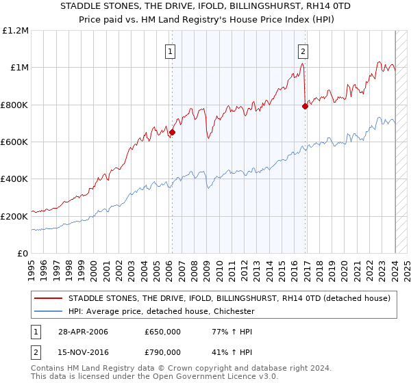 STADDLE STONES, THE DRIVE, IFOLD, BILLINGSHURST, RH14 0TD: Price paid vs HM Land Registry's House Price Index