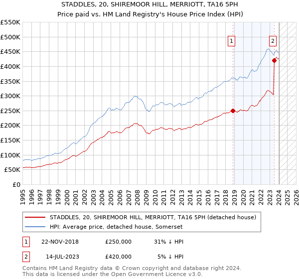 STADDLES, 20, SHIREMOOR HILL, MERRIOTT, TA16 5PH: Price paid vs HM Land Registry's House Price Index