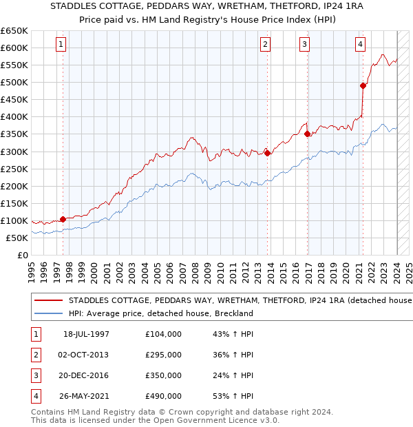 STADDLES COTTAGE, PEDDARS WAY, WRETHAM, THETFORD, IP24 1RA: Price paid vs HM Land Registry's House Price Index