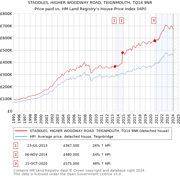 STADDLES, HIGHER WOODWAY ROAD, TEIGNMOUTH, TQ14 9NR: Price paid vs HM Land Registry's House Price Index