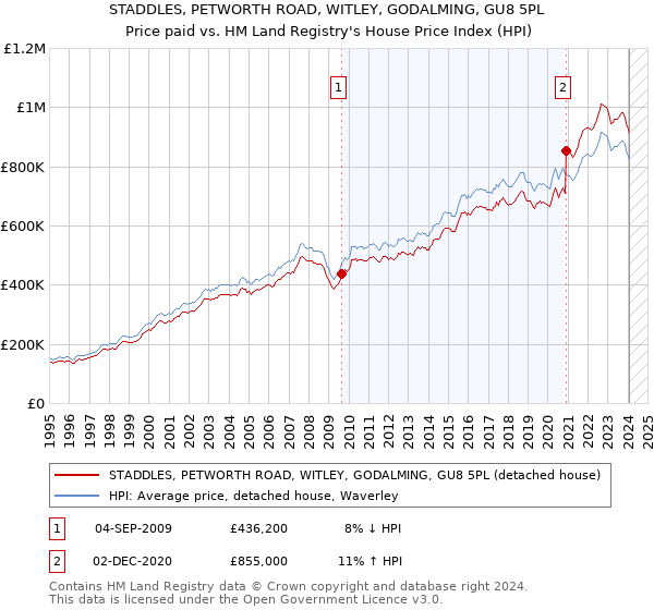 STADDLES, PETWORTH ROAD, WITLEY, GODALMING, GU8 5PL: Price paid vs HM Land Registry's House Price Index
