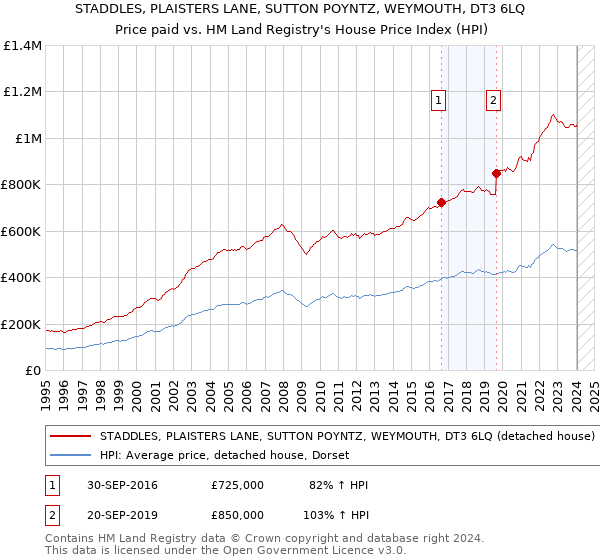 STADDLES, PLAISTERS LANE, SUTTON POYNTZ, WEYMOUTH, DT3 6LQ: Price paid vs HM Land Registry's House Price Index