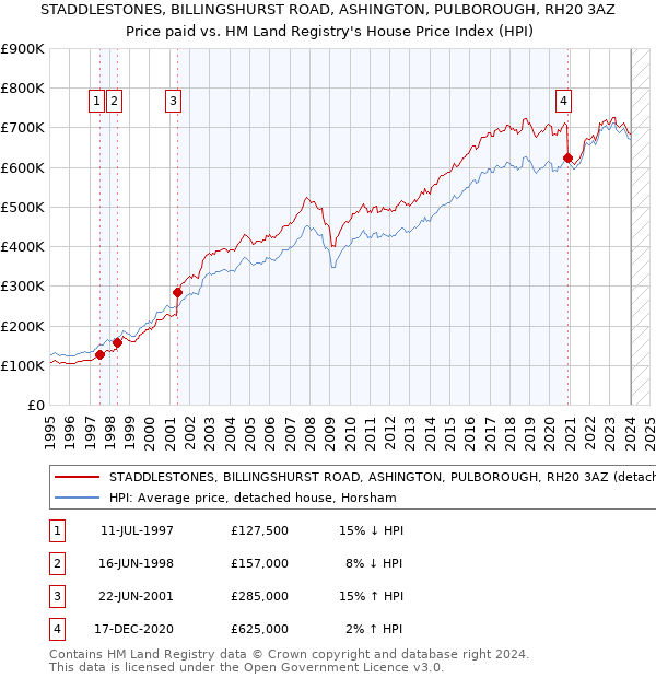 STADDLESTONES, BILLINGSHURST ROAD, ASHINGTON, PULBOROUGH, RH20 3AZ: Price paid vs HM Land Registry's House Price Index