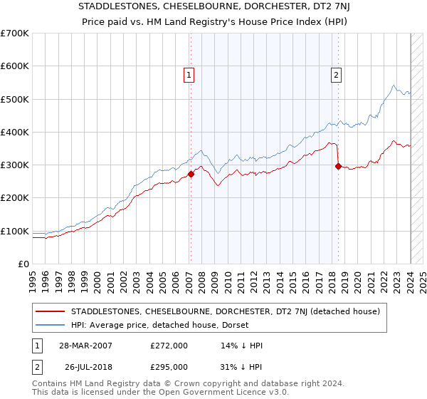 STADDLESTONES, CHESELBOURNE, DORCHESTER, DT2 7NJ: Price paid vs HM Land Registry's House Price Index