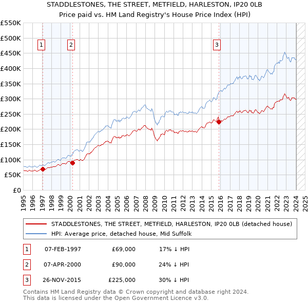 STADDLESTONES, THE STREET, METFIELD, HARLESTON, IP20 0LB: Price paid vs HM Land Registry's House Price Index
