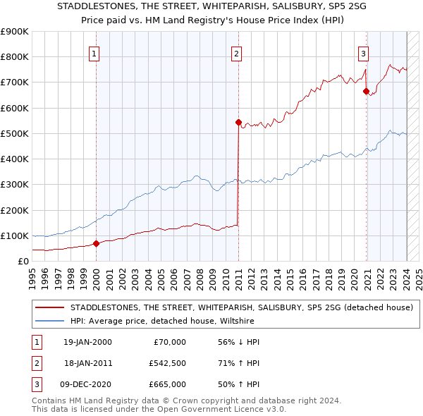STADDLESTONES, THE STREET, WHITEPARISH, SALISBURY, SP5 2SG: Price paid vs HM Land Registry's House Price Index