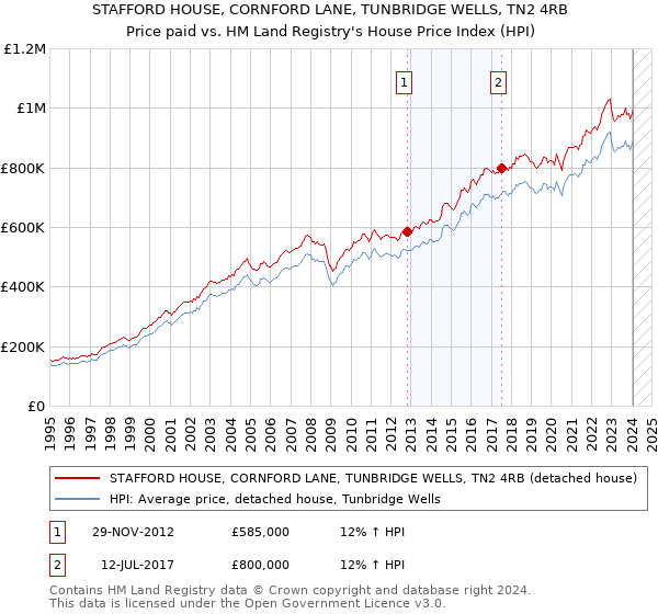 STAFFORD HOUSE, CORNFORD LANE, TUNBRIDGE WELLS, TN2 4RB: Price paid vs HM Land Registry's House Price Index