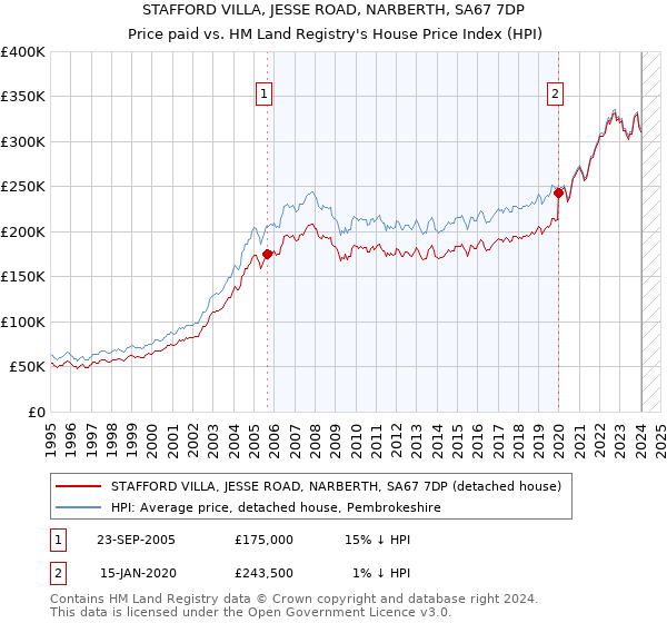STAFFORD VILLA, JESSE ROAD, NARBERTH, SA67 7DP: Price paid vs HM Land Registry's House Price Index