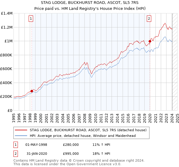STAG LODGE, BUCKHURST ROAD, ASCOT, SL5 7RS: Price paid vs HM Land Registry's House Price Index