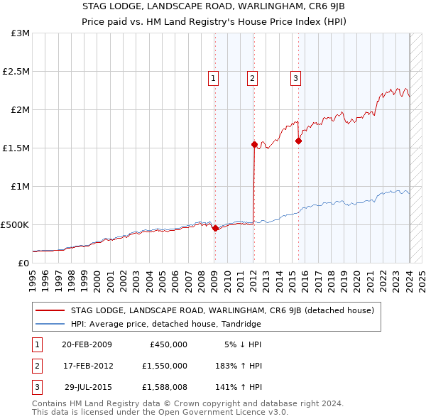 STAG LODGE, LANDSCAPE ROAD, WARLINGHAM, CR6 9JB: Price paid vs HM Land Registry's House Price Index