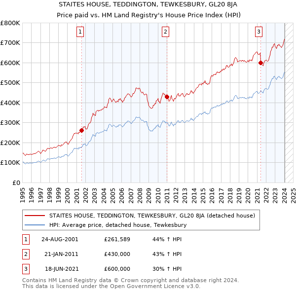 STAITES HOUSE, TEDDINGTON, TEWKESBURY, GL20 8JA: Price paid vs HM Land Registry's House Price Index