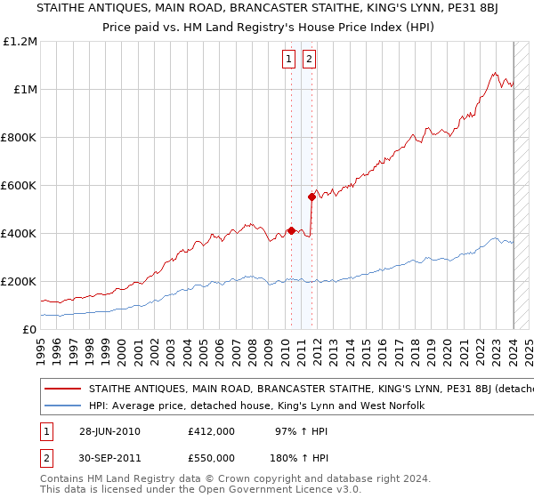 STAITHE ANTIQUES, MAIN ROAD, BRANCASTER STAITHE, KING'S LYNN, PE31 8BJ: Price paid vs HM Land Registry's House Price Index