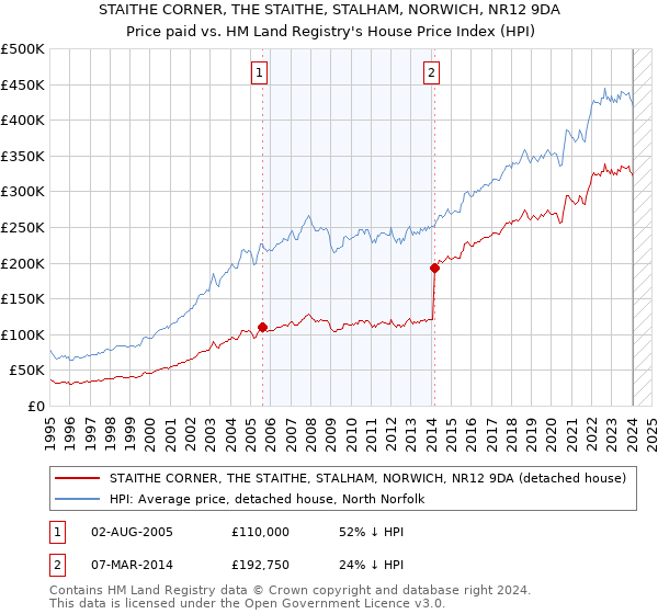 STAITHE CORNER, THE STAITHE, STALHAM, NORWICH, NR12 9DA: Price paid vs HM Land Registry's House Price Index