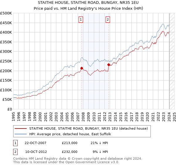 STAITHE HOUSE, STAITHE ROAD, BUNGAY, NR35 1EU: Price paid vs HM Land Registry's House Price Index