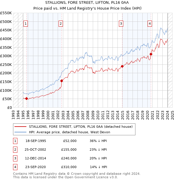 STALLIONS, FORE STREET, LIFTON, PL16 0AA: Price paid vs HM Land Registry's House Price Index