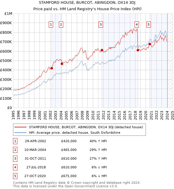 STAMFORD HOUSE, BURCOT, ABINGDON, OX14 3DJ: Price paid vs HM Land Registry's House Price Index