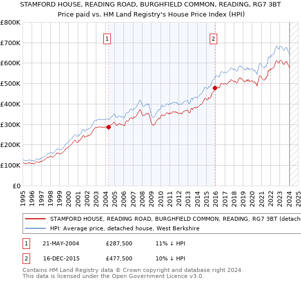 STAMFORD HOUSE, READING ROAD, BURGHFIELD COMMON, READING, RG7 3BT: Price paid vs HM Land Registry's House Price Index