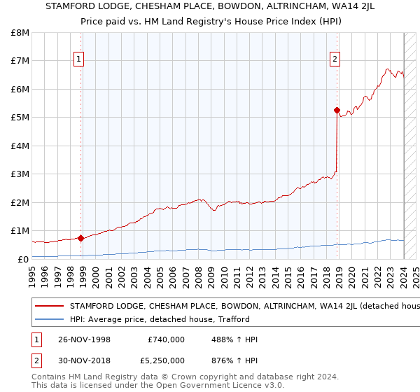 STAMFORD LODGE, CHESHAM PLACE, BOWDON, ALTRINCHAM, WA14 2JL: Price paid vs HM Land Registry's House Price Index