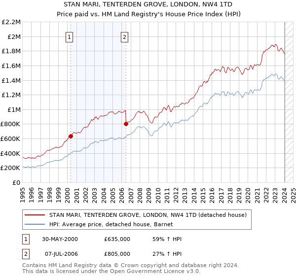 STAN MARI, TENTERDEN GROVE, LONDON, NW4 1TD: Price paid vs HM Land Registry's House Price Index