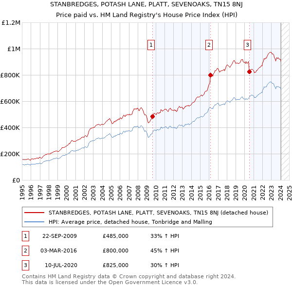 STANBREDGES, POTASH LANE, PLATT, SEVENOAKS, TN15 8NJ: Price paid vs HM Land Registry's House Price Index