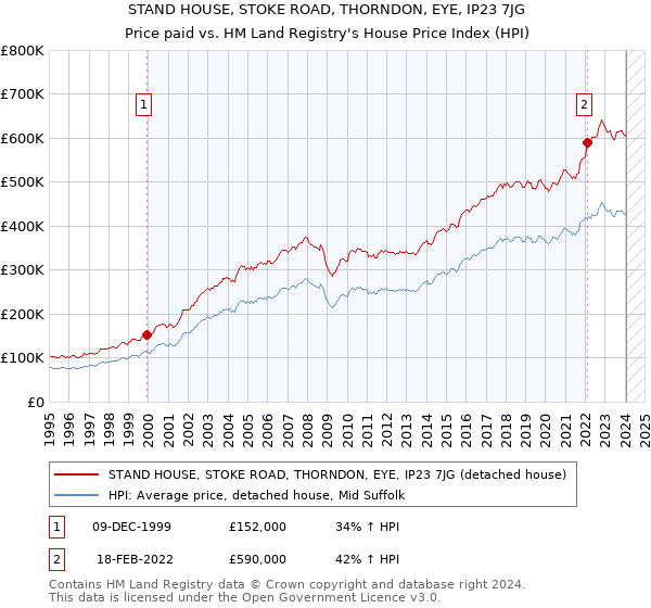 STAND HOUSE, STOKE ROAD, THORNDON, EYE, IP23 7JG: Price paid vs HM Land Registry's House Price Index
