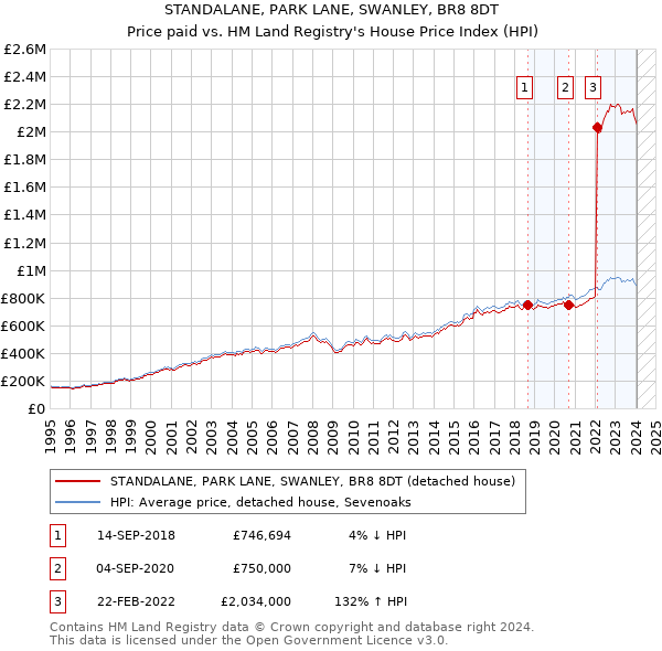 STANDALANE, PARK LANE, SWANLEY, BR8 8DT: Price paid vs HM Land Registry's House Price Index