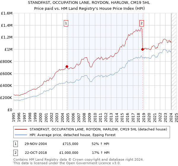 STANDFAST, OCCUPATION LANE, ROYDON, HARLOW, CM19 5HL: Price paid vs HM Land Registry's House Price Index
