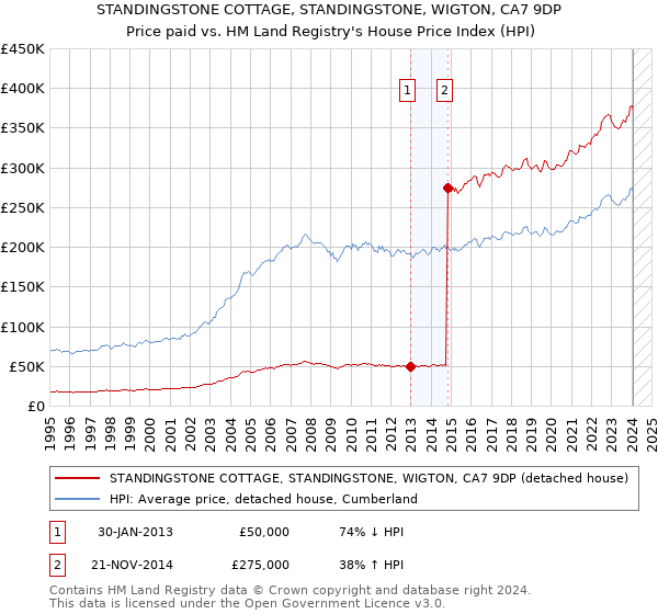 STANDINGSTONE COTTAGE, STANDINGSTONE, WIGTON, CA7 9DP: Price paid vs HM Land Registry's House Price Index