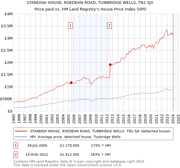 STANDISH HOUSE, ROEDEAN ROAD, TUNBRIDGE WELLS, TN2 5JX: Price paid vs HM Land Registry's House Price Index