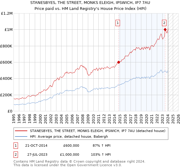STANESBYES, THE STREET, MONKS ELEIGH, IPSWICH, IP7 7AU: Price paid vs HM Land Registry's House Price Index