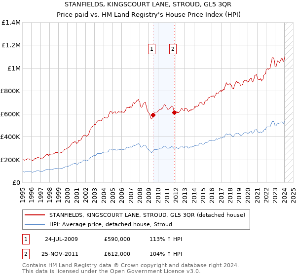 STANFIELDS, KINGSCOURT LANE, STROUD, GL5 3QR: Price paid vs HM Land Registry's House Price Index