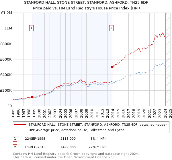 STANFORD HALL, STONE STREET, STANFORD, ASHFORD, TN25 6DF: Price paid vs HM Land Registry's House Price Index