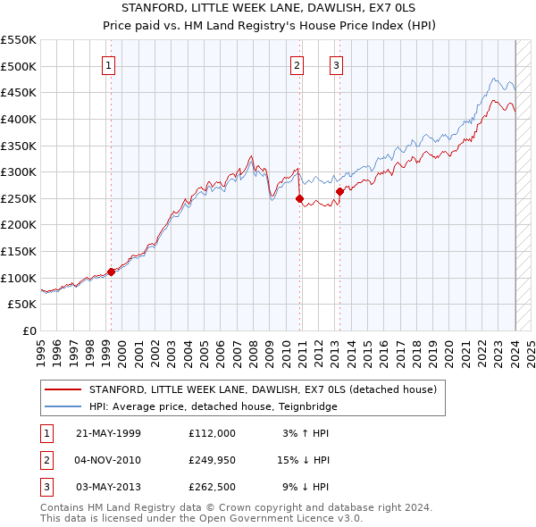 STANFORD, LITTLE WEEK LANE, DAWLISH, EX7 0LS: Price paid vs HM Land Registry's House Price Index