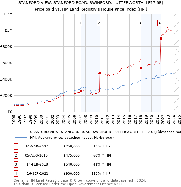 STANFORD VIEW, STANFORD ROAD, SWINFORD, LUTTERWORTH, LE17 6BJ: Price paid vs HM Land Registry's House Price Index
