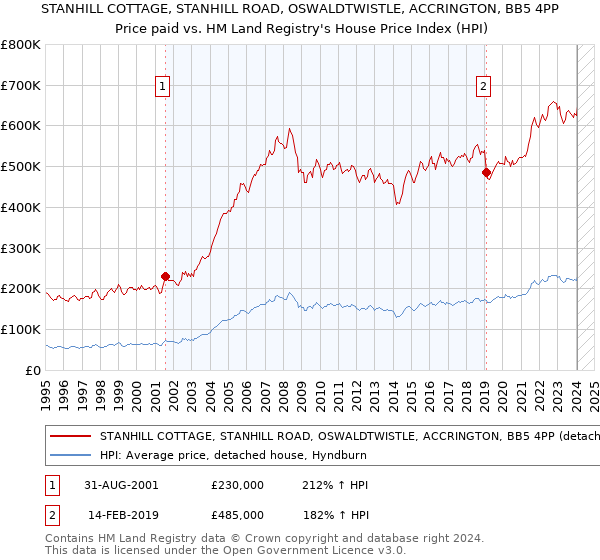STANHILL COTTAGE, STANHILL ROAD, OSWALDTWISTLE, ACCRINGTON, BB5 4PP: Price paid vs HM Land Registry's House Price Index