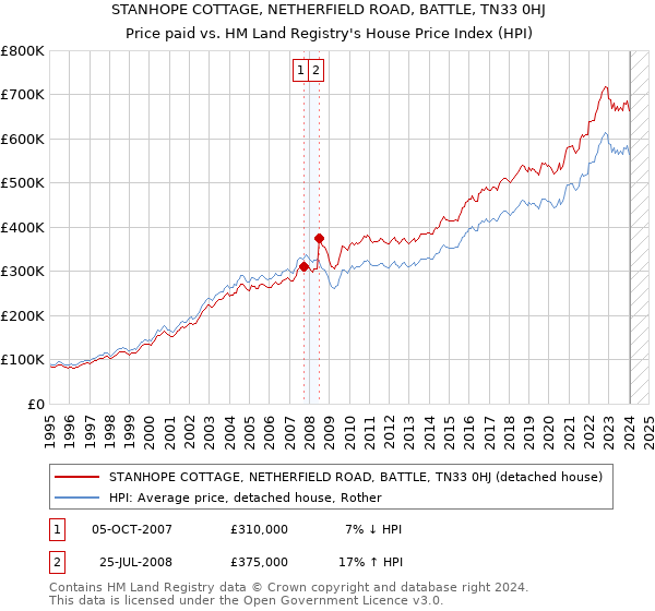 STANHOPE COTTAGE, NETHERFIELD ROAD, BATTLE, TN33 0HJ: Price paid vs HM Land Registry's House Price Index