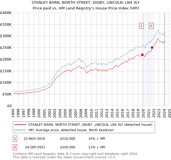 STANLEY BARN, NORTH STREET, DIGBY, LINCOLN, LN4 3LY: Price paid vs HM Land Registry's House Price Index