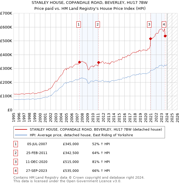 STANLEY HOUSE, COPANDALE ROAD, BEVERLEY, HU17 7BW: Price paid vs HM Land Registry's House Price Index