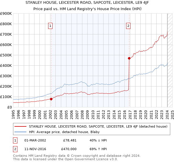 STANLEY HOUSE, LEICESTER ROAD, SAPCOTE, LEICESTER, LE9 4JF: Price paid vs HM Land Registry's House Price Index