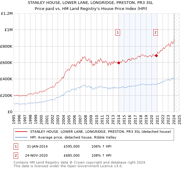 STANLEY HOUSE, LOWER LANE, LONGRIDGE, PRESTON, PR3 3SL: Price paid vs HM Land Registry's House Price Index