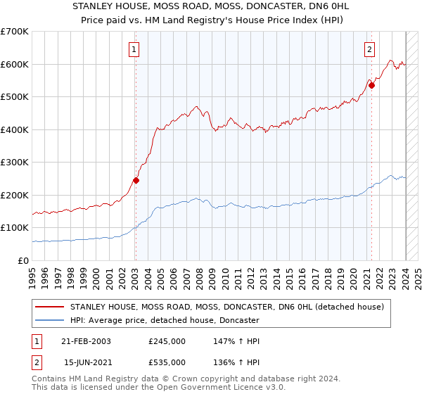 STANLEY HOUSE, MOSS ROAD, MOSS, DONCASTER, DN6 0HL: Price paid vs HM Land Registry's House Price Index