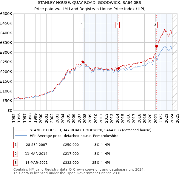 STANLEY HOUSE, QUAY ROAD, GOODWICK, SA64 0BS: Price paid vs HM Land Registry's House Price Index