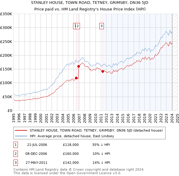 STANLEY HOUSE, TOWN ROAD, TETNEY, GRIMSBY, DN36 5JD: Price paid vs HM Land Registry's House Price Index