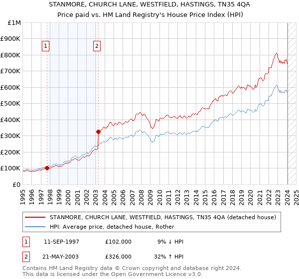 STANMORE, CHURCH LANE, WESTFIELD, HASTINGS, TN35 4QA: Price paid vs HM Land Registry's House Price Index