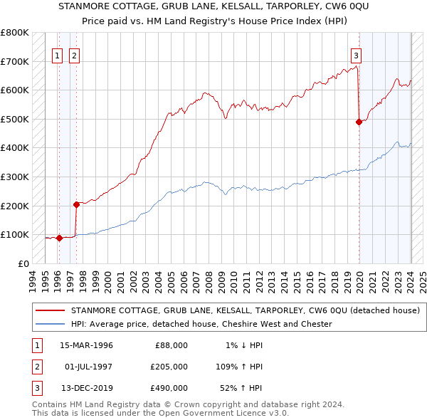 STANMORE COTTAGE, GRUB LANE, KELSALL, TARPORLEY, CW6 0QU: Price paid vs HM Land Registry's House Price Index