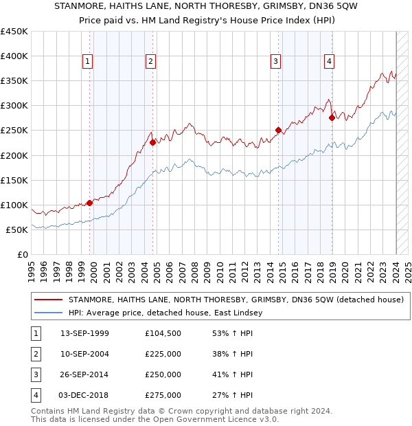 STANMORE, HAITHS LANE, NORTH THORESBY, GRIMSBY, DN36 5QW: Price paid vs HM Land Registry's House Price Index